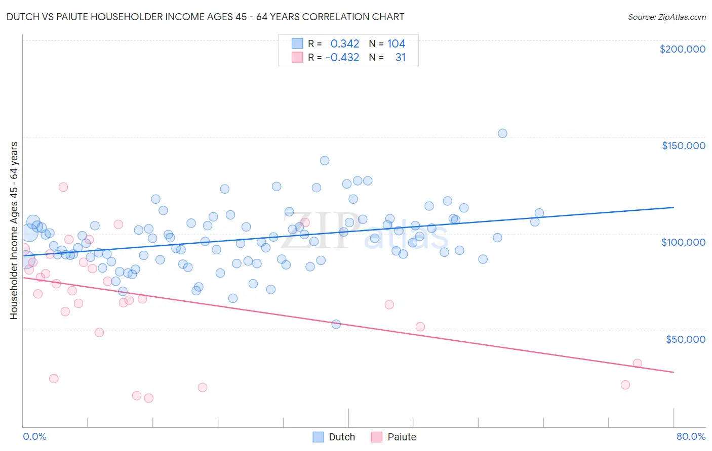 Dutch vs Paiute Householder Income Ages 45 - 64 years
