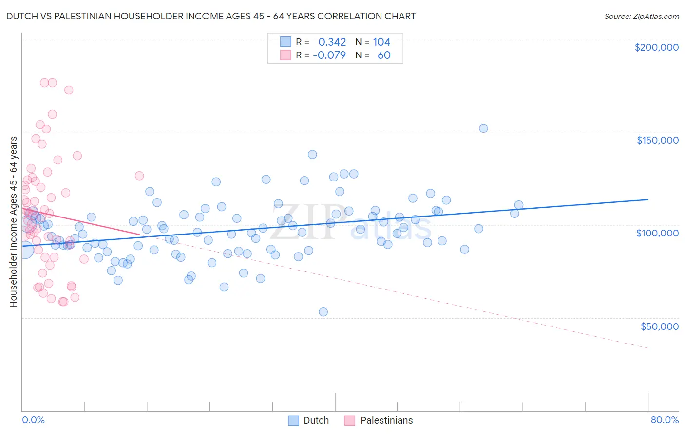 Dutch vs Palestinian Householder Income Ages 45 - 64 years