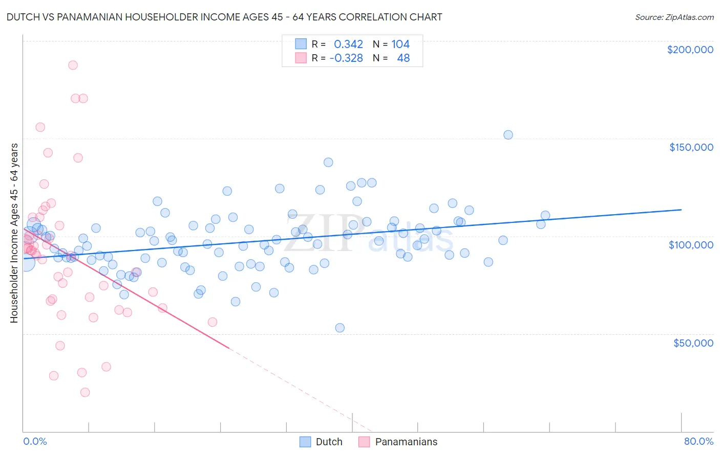 Dutch vs Panamanian Householder Income Ages 45 - 64 years