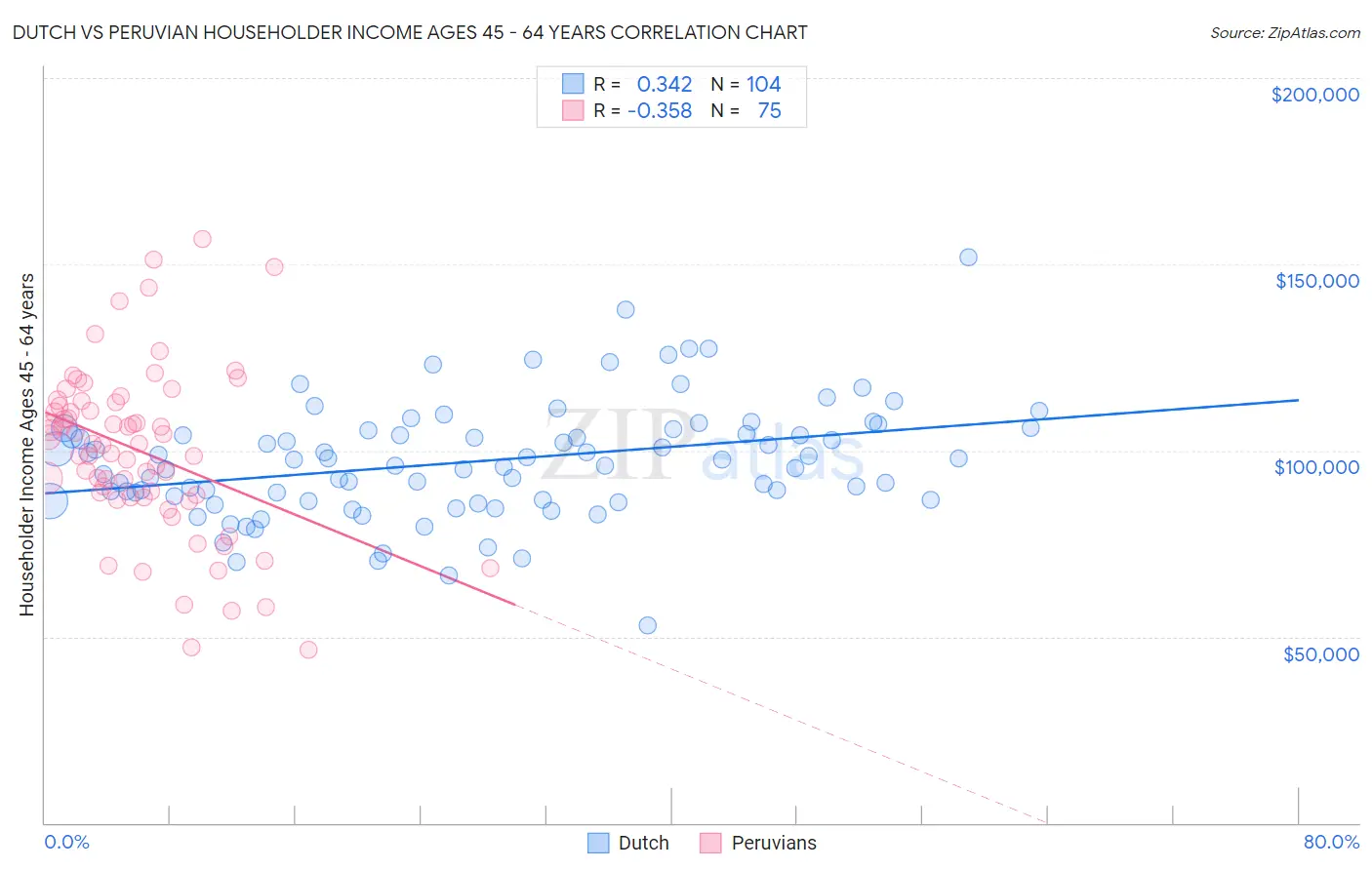 Dutch vs Peruvian Householder Income Ages 45 - 64 years