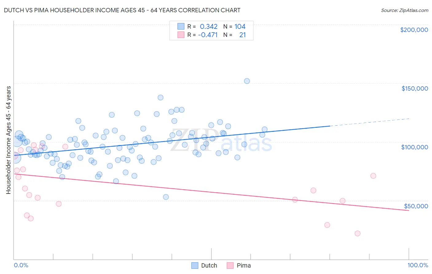 Dutch vs Pima Householder Income Ages 45 - 64 years