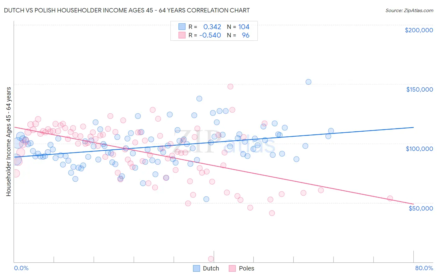 Dutch vs Polish Householder Income Ages 45 - 64 years