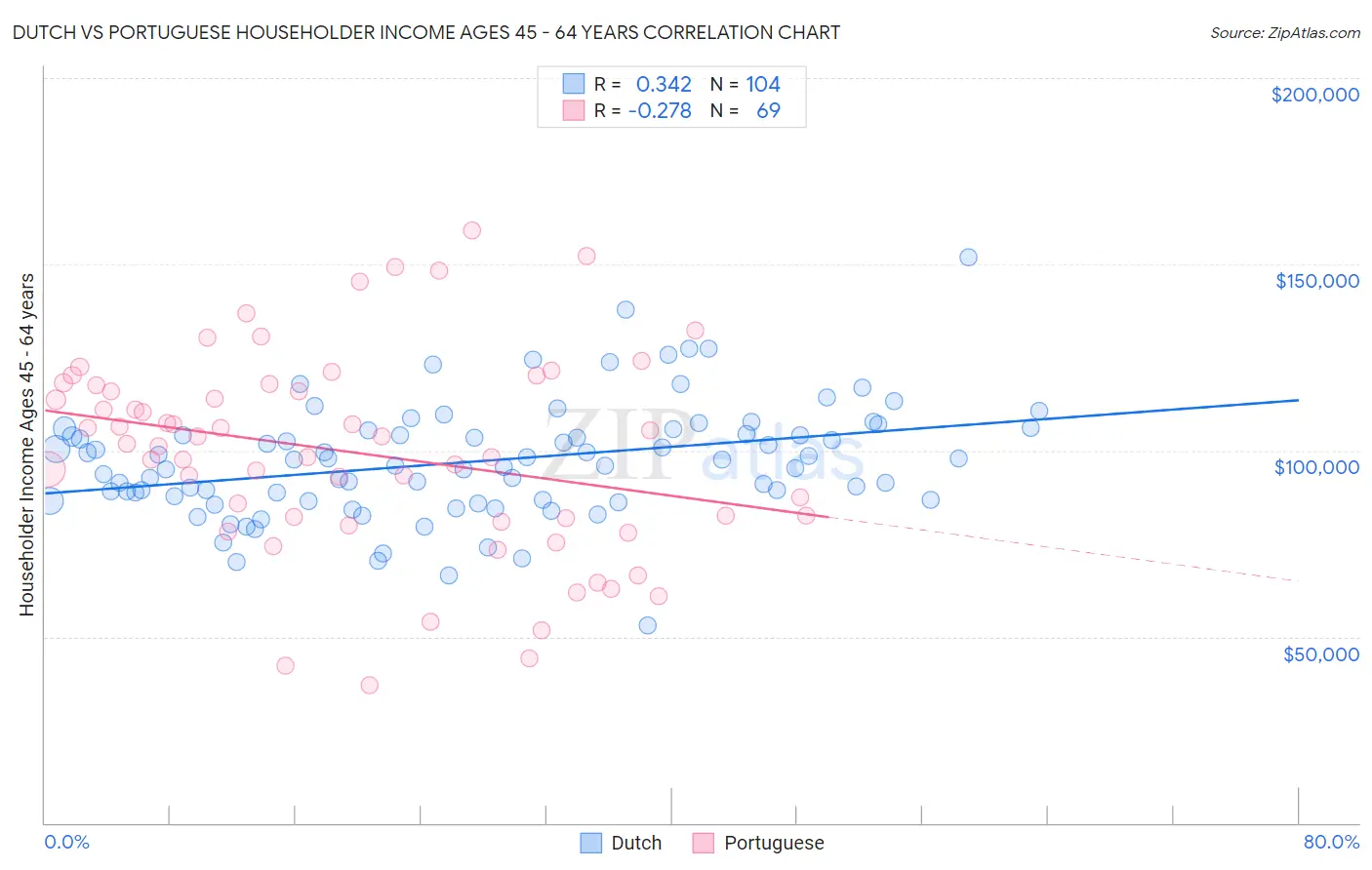 Dutch vs Portuguese Householder Income Ages 45 - 64 years