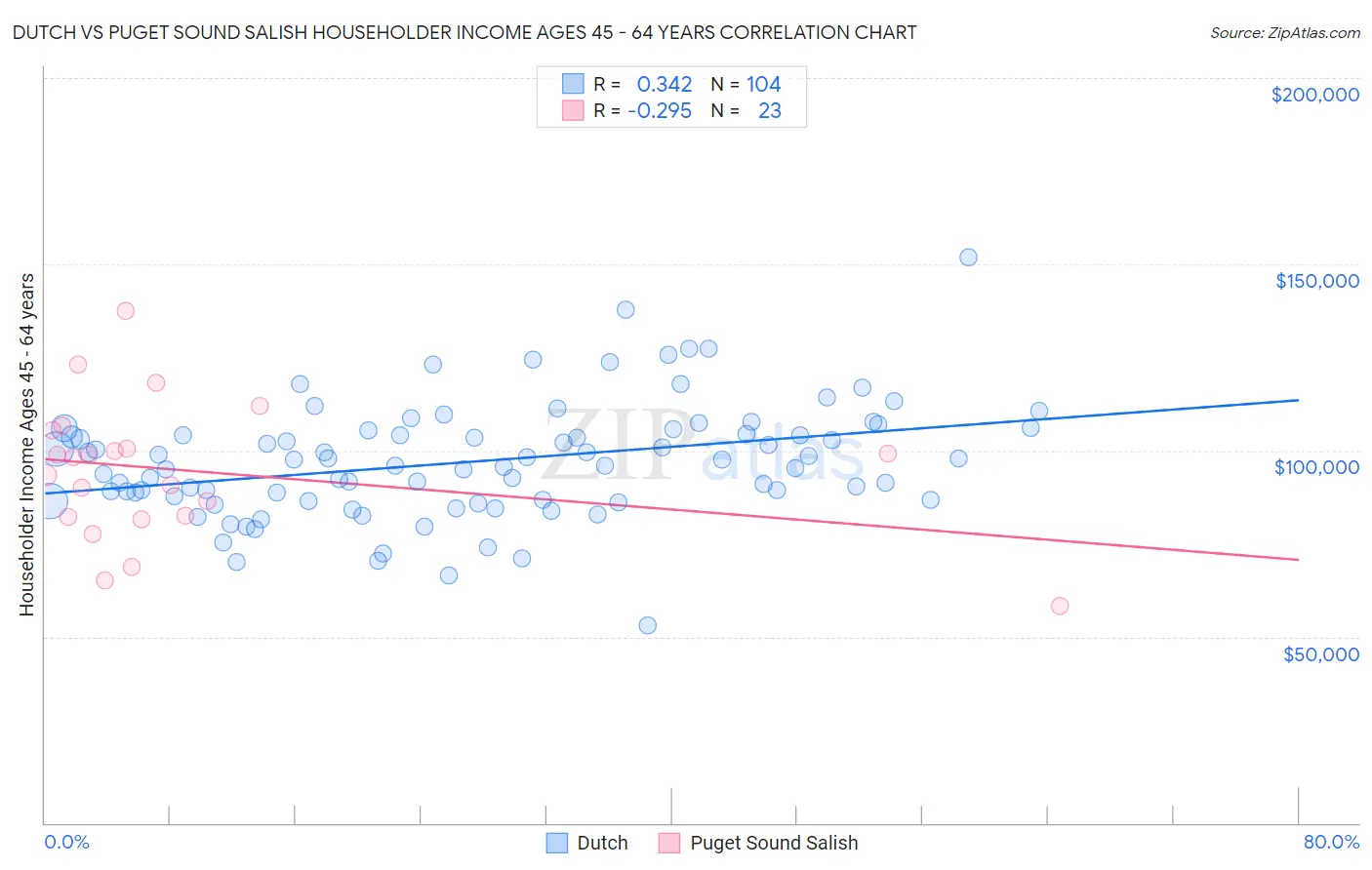 Dutch vs Puget Sound Salish Householder Income Ages 45 - 64 years