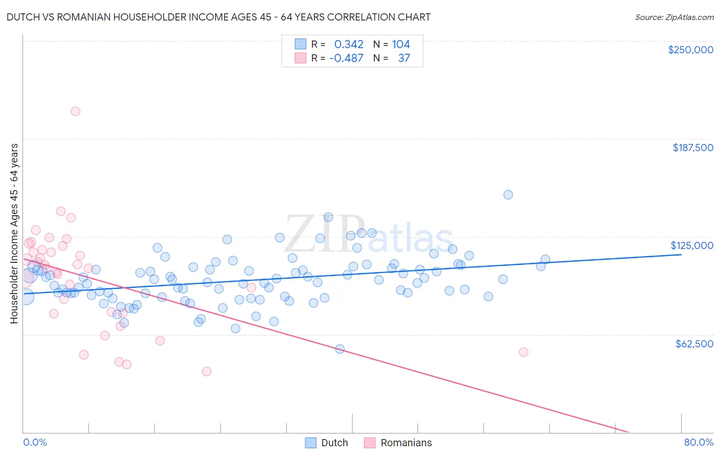 Dutch vs Romanian Householder Income Ages 45 - 64 years