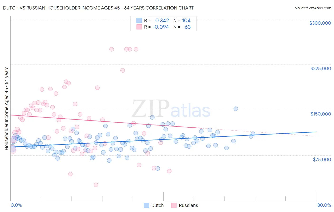 Dutch vs Russian Householder Income Ages 45 - 64 years