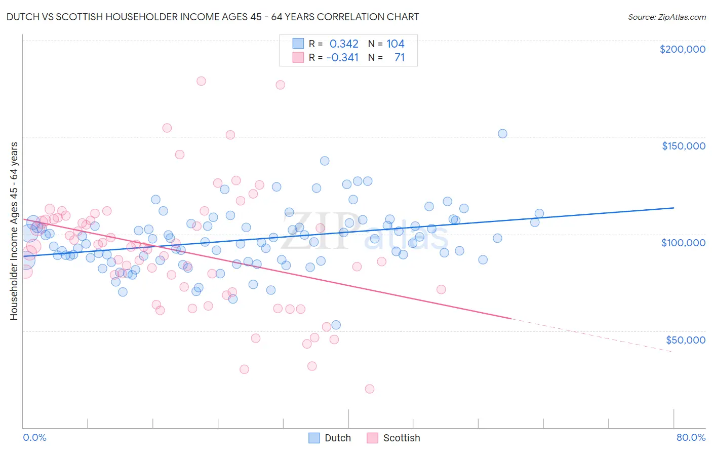 Dutch vs Scottish Householder Income Ages 45 - 64 years