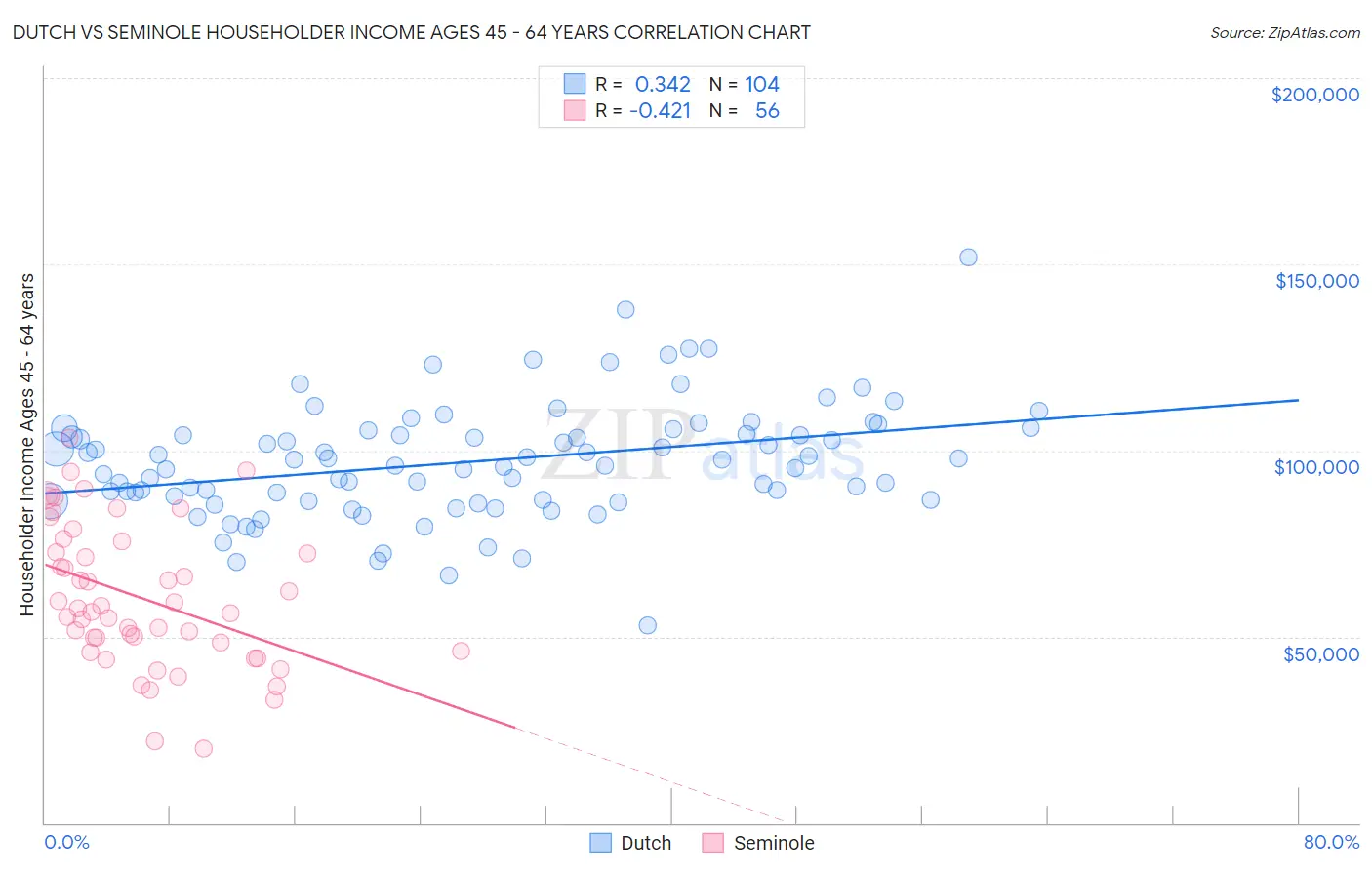 Dutch vs Seminole Householder Income Ages 45 - 64 years