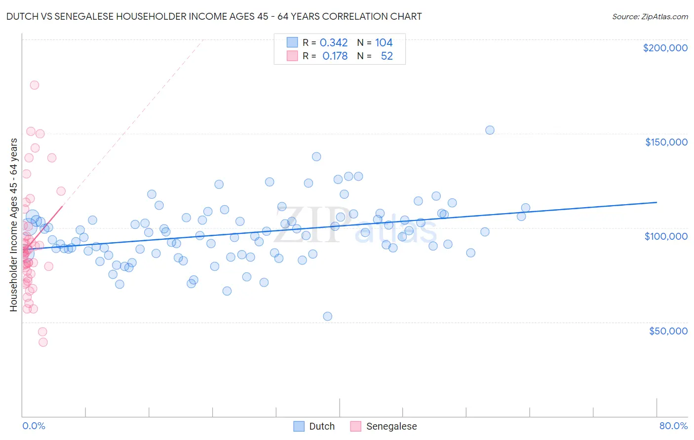 Dutch vs Senegalese Householder Income Ages 45 - 64 years