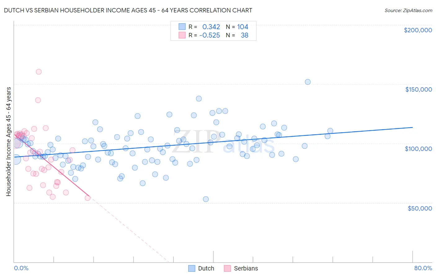 Dutch vs Serbian Householder Income Ages 45 - 64 years