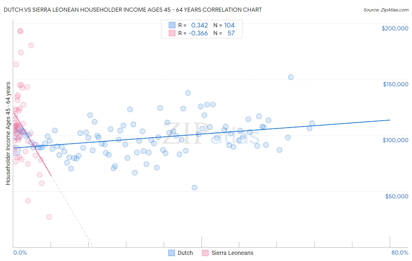 Dutch vs Sierra Leonean Householder Income Ages 45 - 64 years