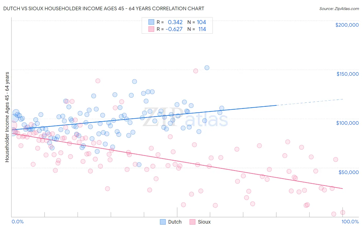 Dutch vs Sioux Householder Income Ages 45 - 64 years