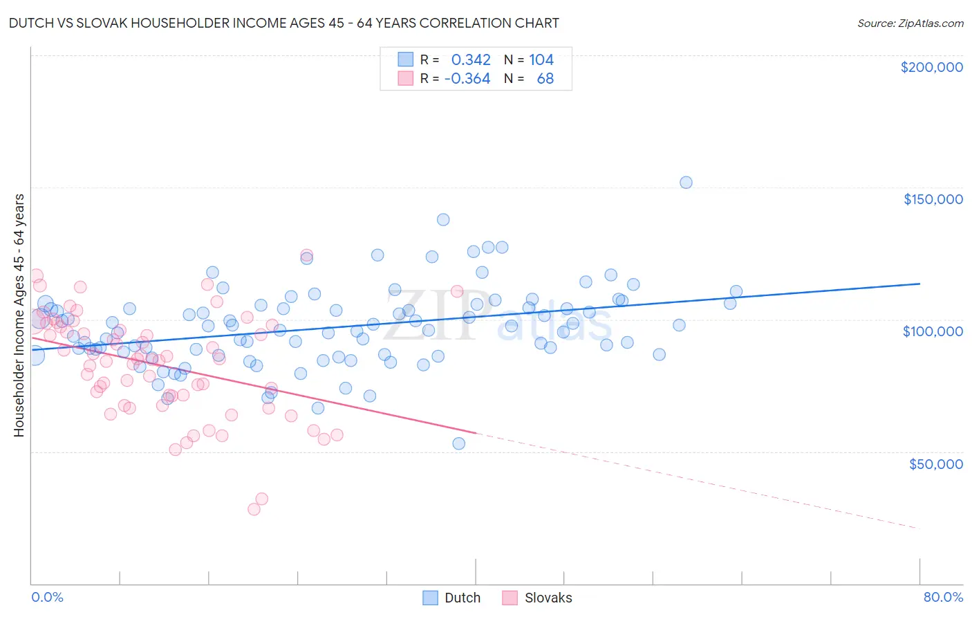 Dutch vs Slovak Householder Income Ages 45 - 64 years