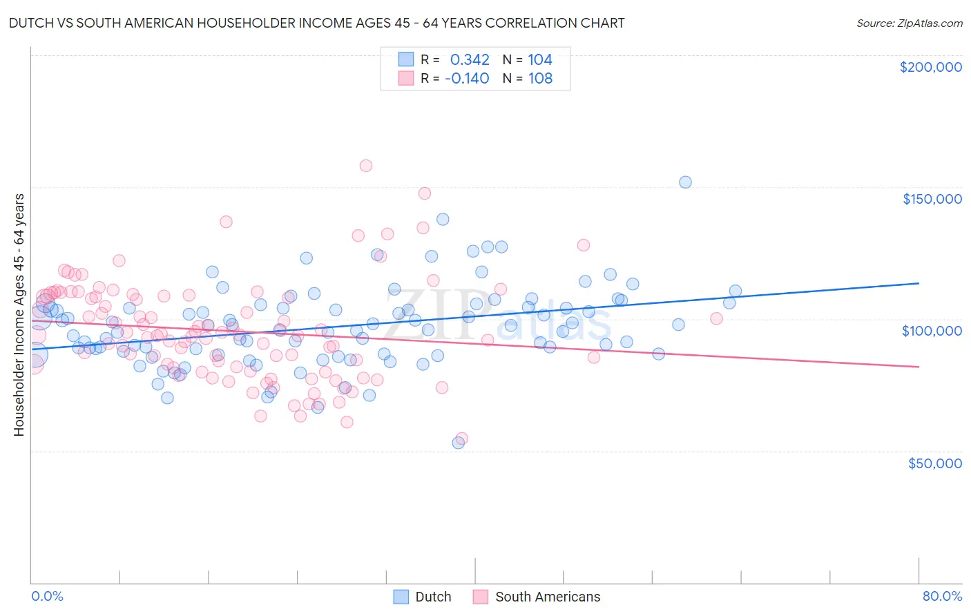 Dutch vs South American Householder Income Ages 45 - 64 years