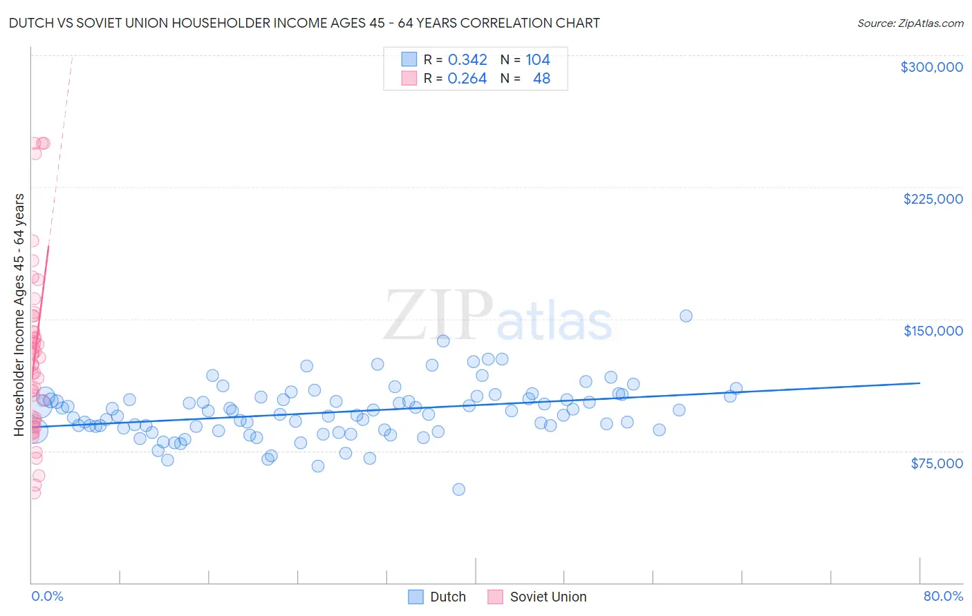 Dutch vs Soviet Union Householder Income Ages 45 - 64 years