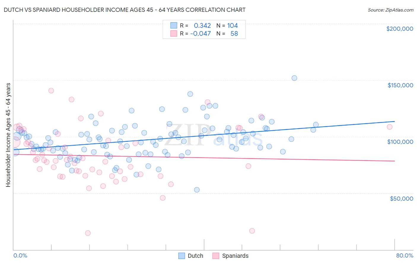 Dutch vs Spaniard Householder Income Ages 45 - 64 years