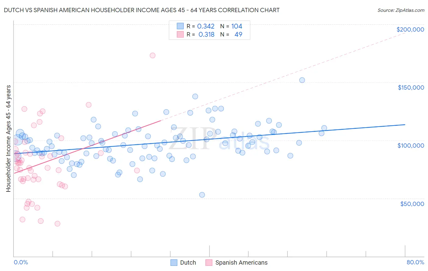 Dutch vs Spanish American Householder Income Ages 45 - 64 years