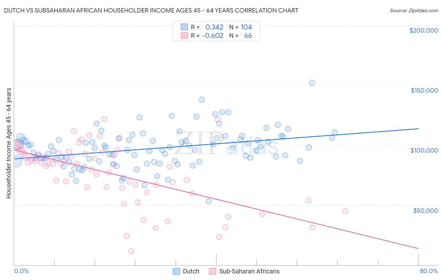 Dutch vs Subsaharan African Householder Income Ages 45 - 64 years