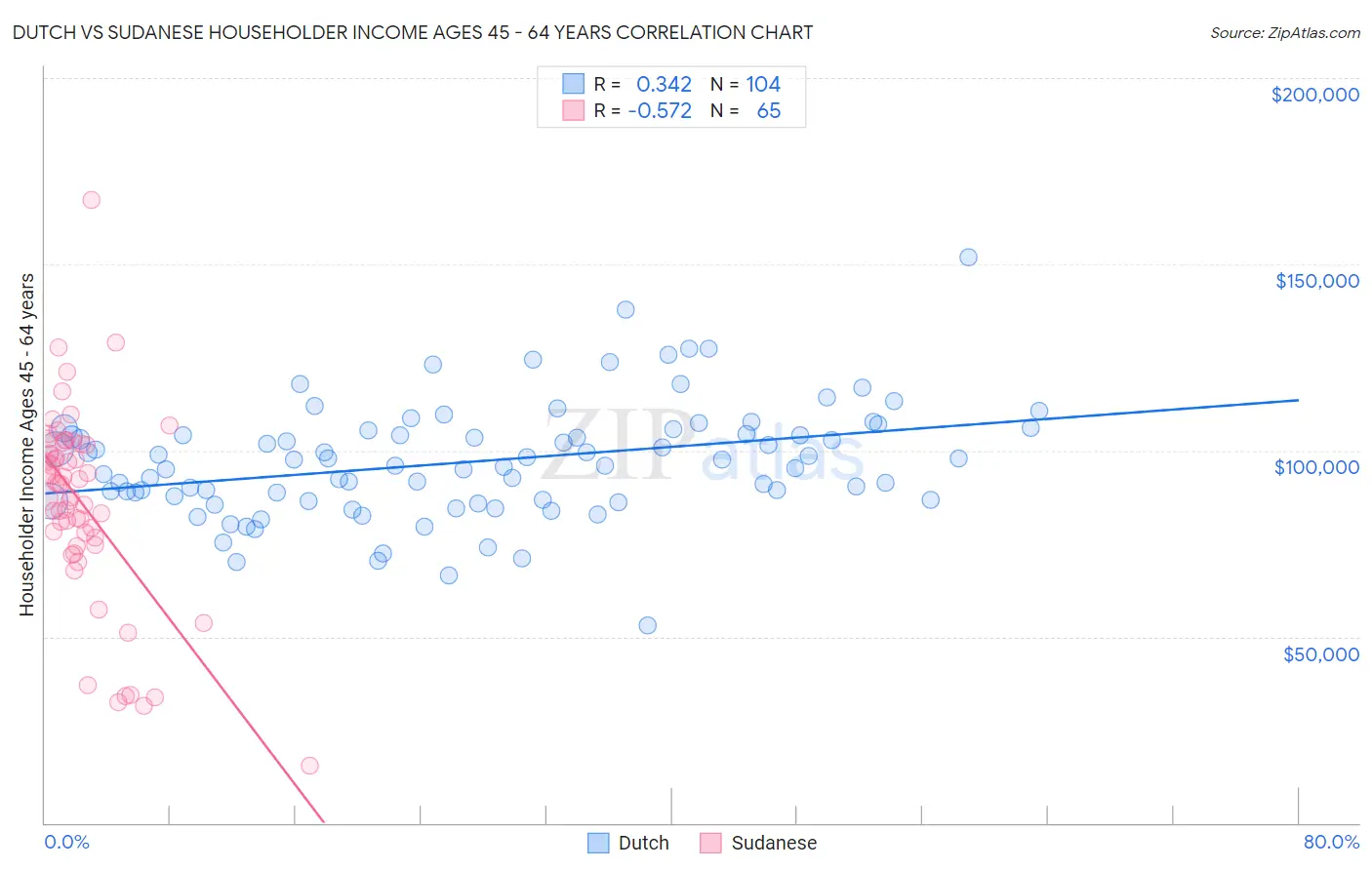 Dutch vs Sudanese Householder Income Ages 45 - 64 years