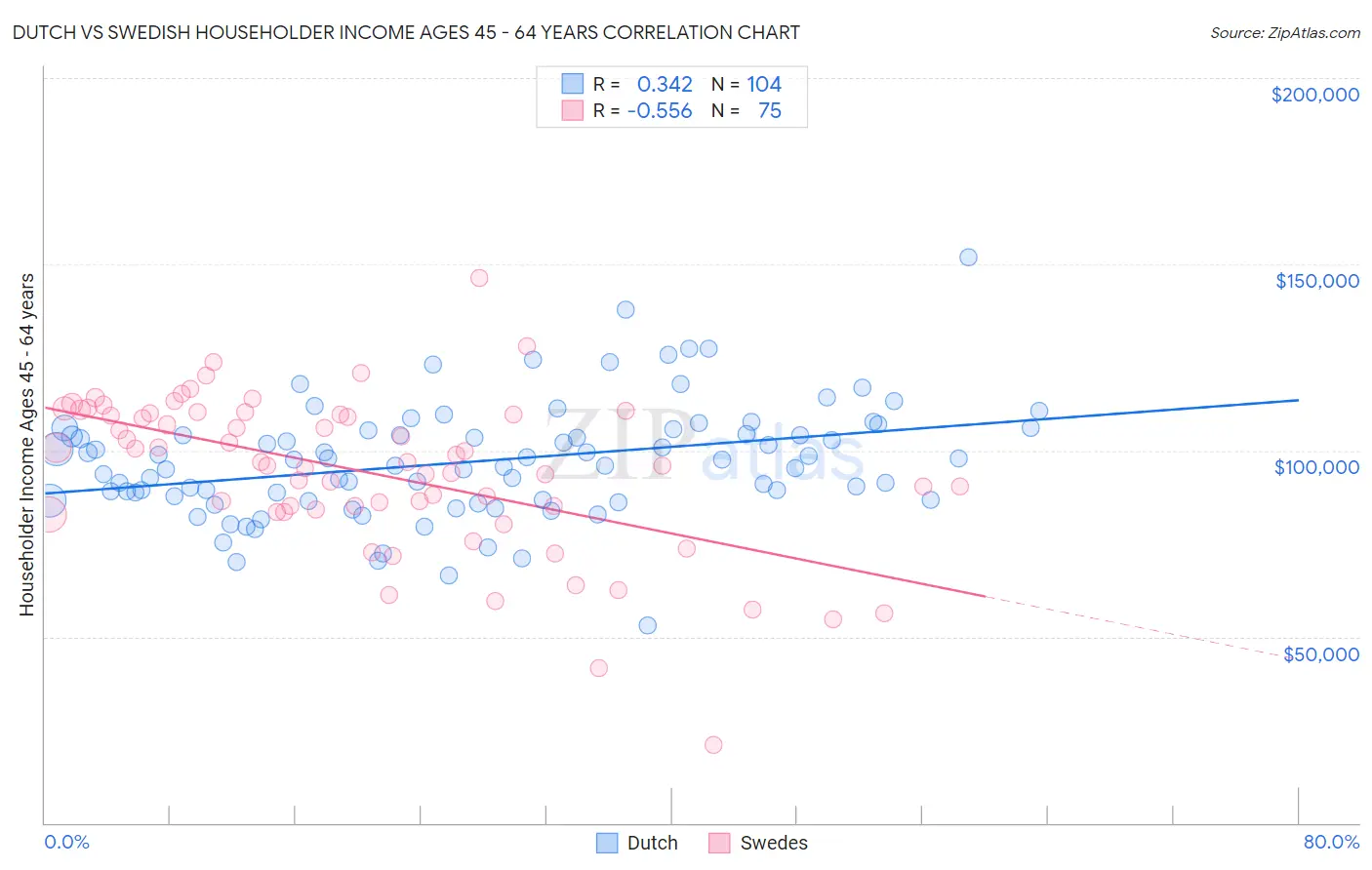 Dutch vs Swedish Householder Income Ages 45 - 64 years