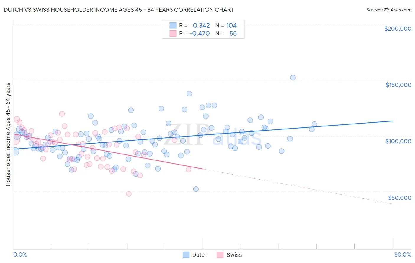 Dutch vs Swiss Householder Income Ages 45 - 64 years