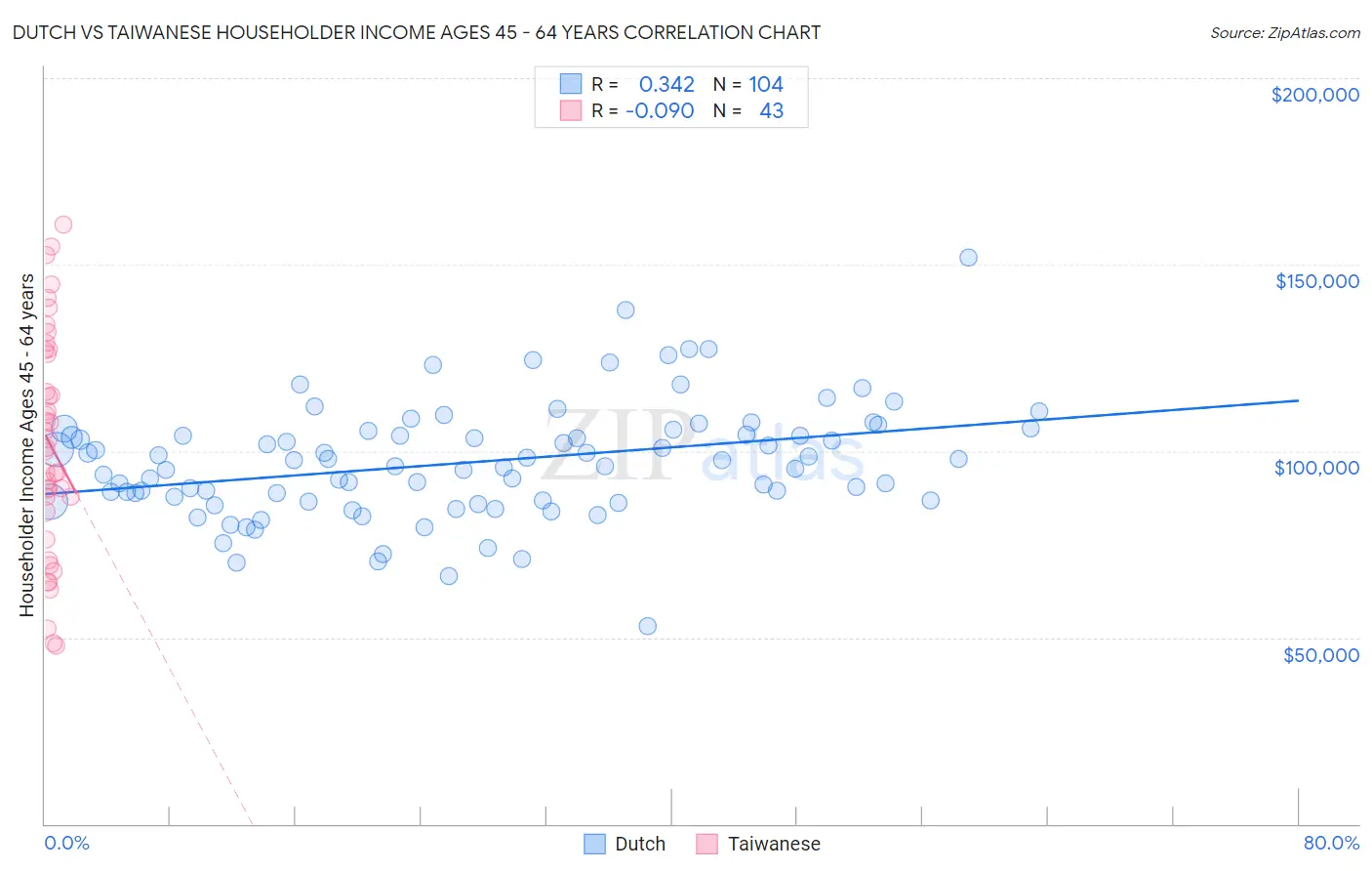 Dutch vs Taiwanese Householder Income Ages 45 - 64 years