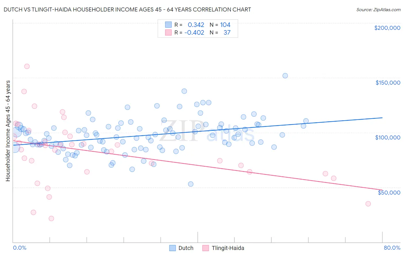 Dutch vs Tlingit-Haida Householder Income Ages 45 - 64 years