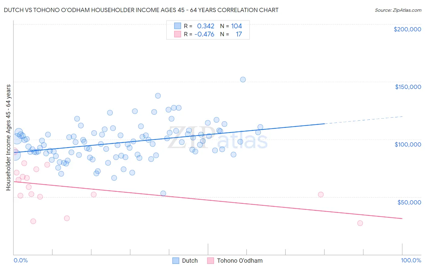 Dutch vs Tohono O'odham Householder Income Ages 45 - 64 years