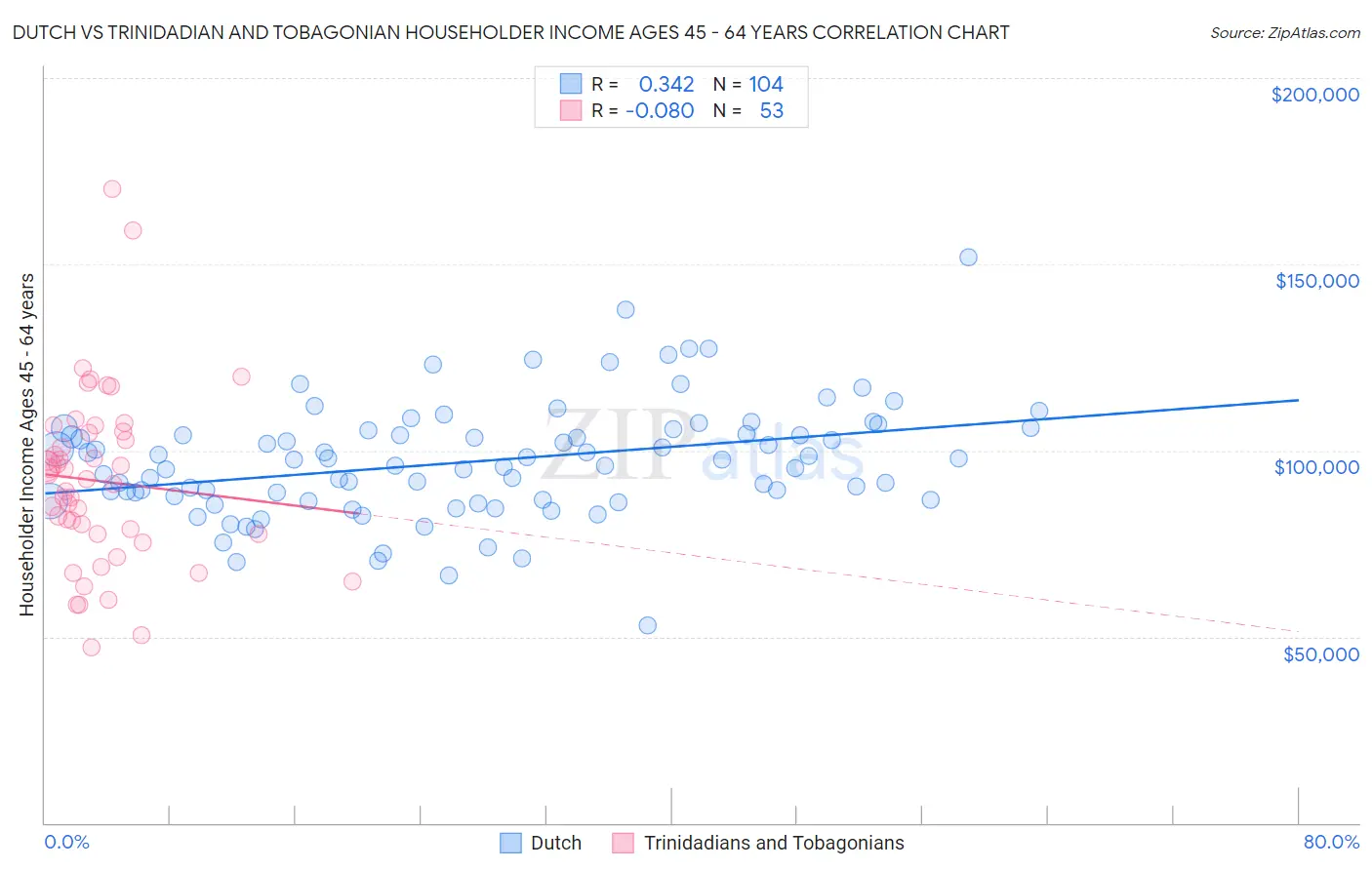 Dutch vs Trinidadian and Tobagonian Householder Income Ages 45 - 64 years