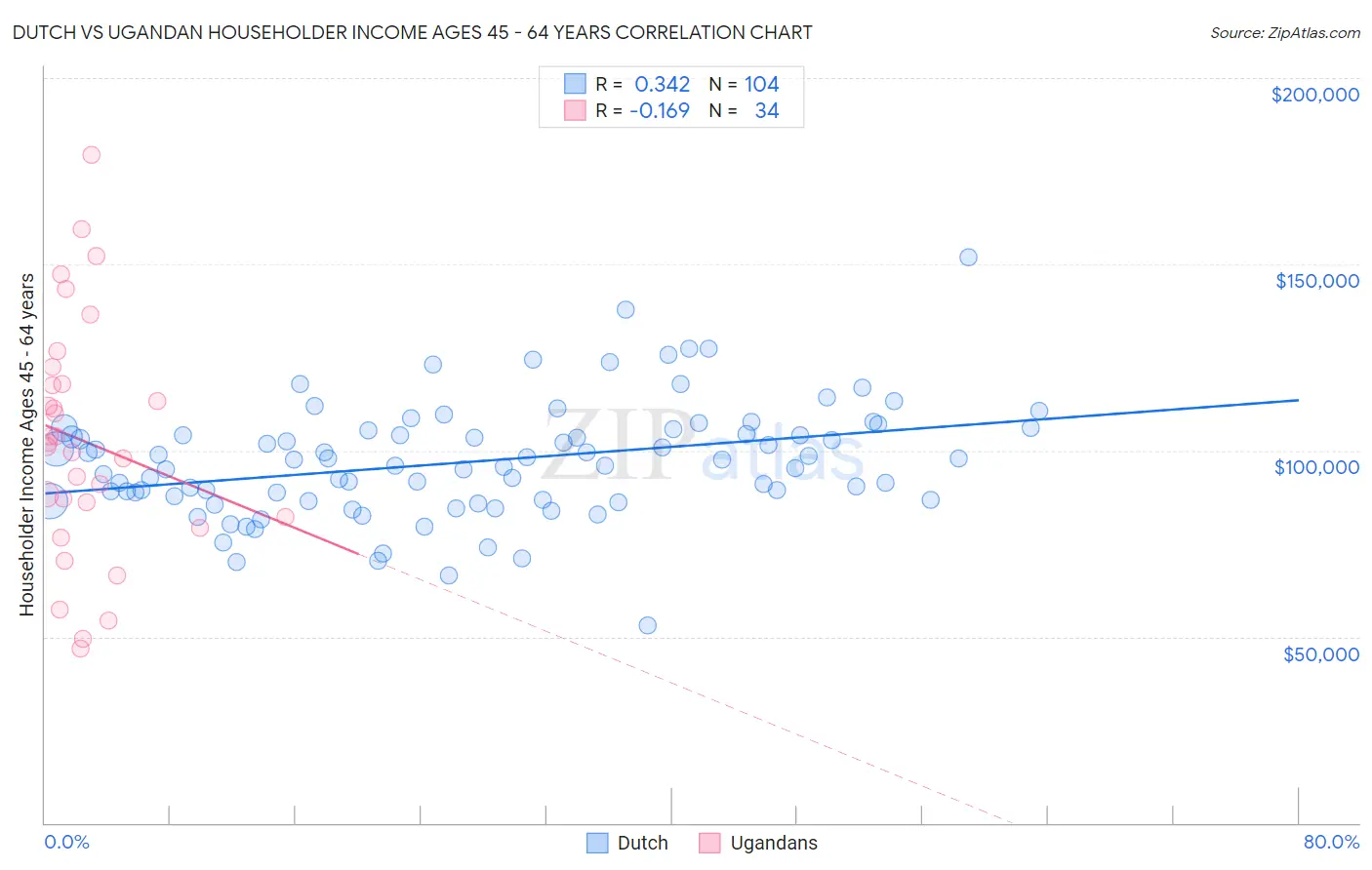 Dutch vs Ugandan Householder Income Ages 45 - 64 years