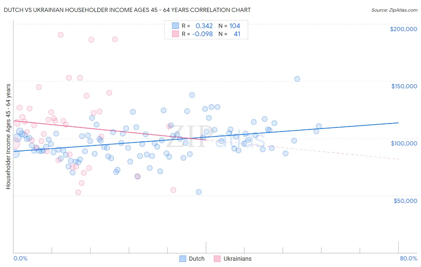 Dutch vs Ukrainian Householder Income Ages 45 - 64 years