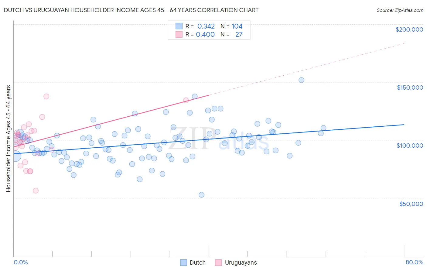Dutch vs Uruguayan Householder Income Ages 45 - 64 years