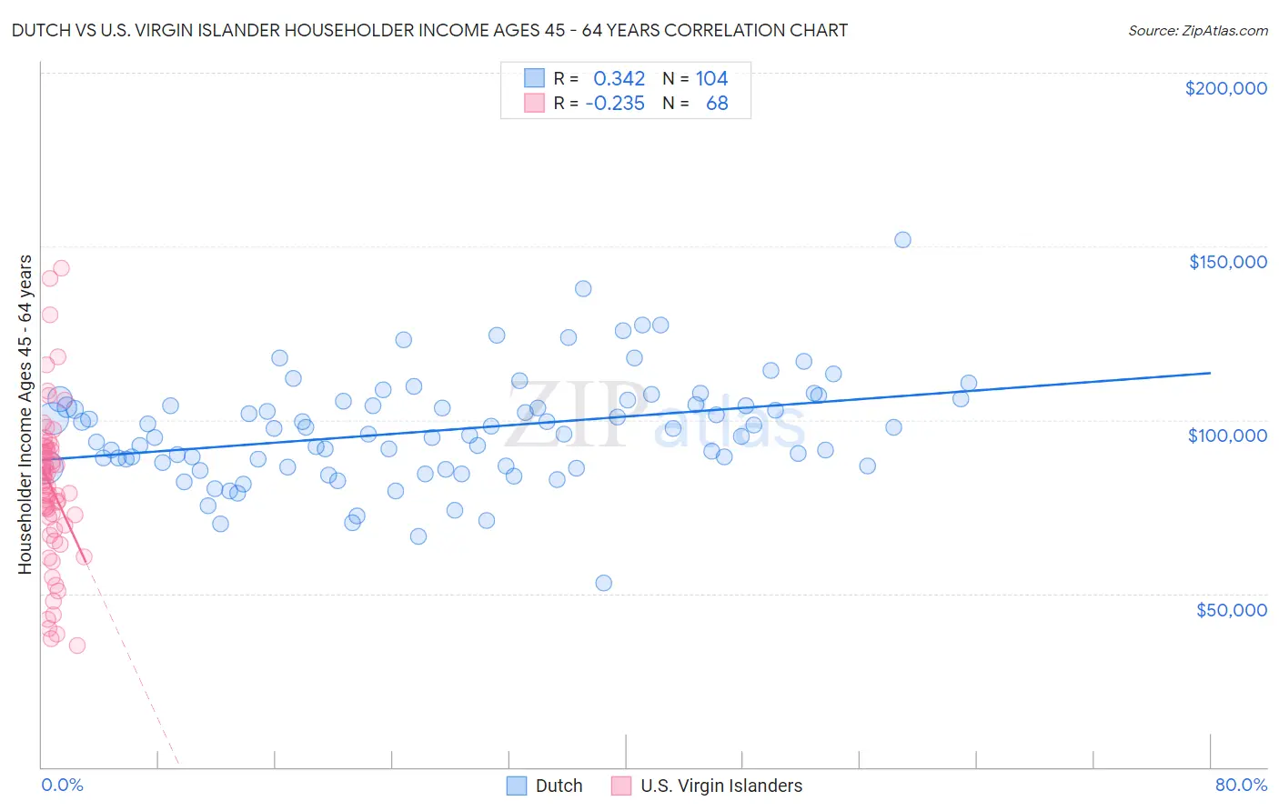 Dutch vs U.S. Virgin Islander Householder Income Ages 45 - 64 years