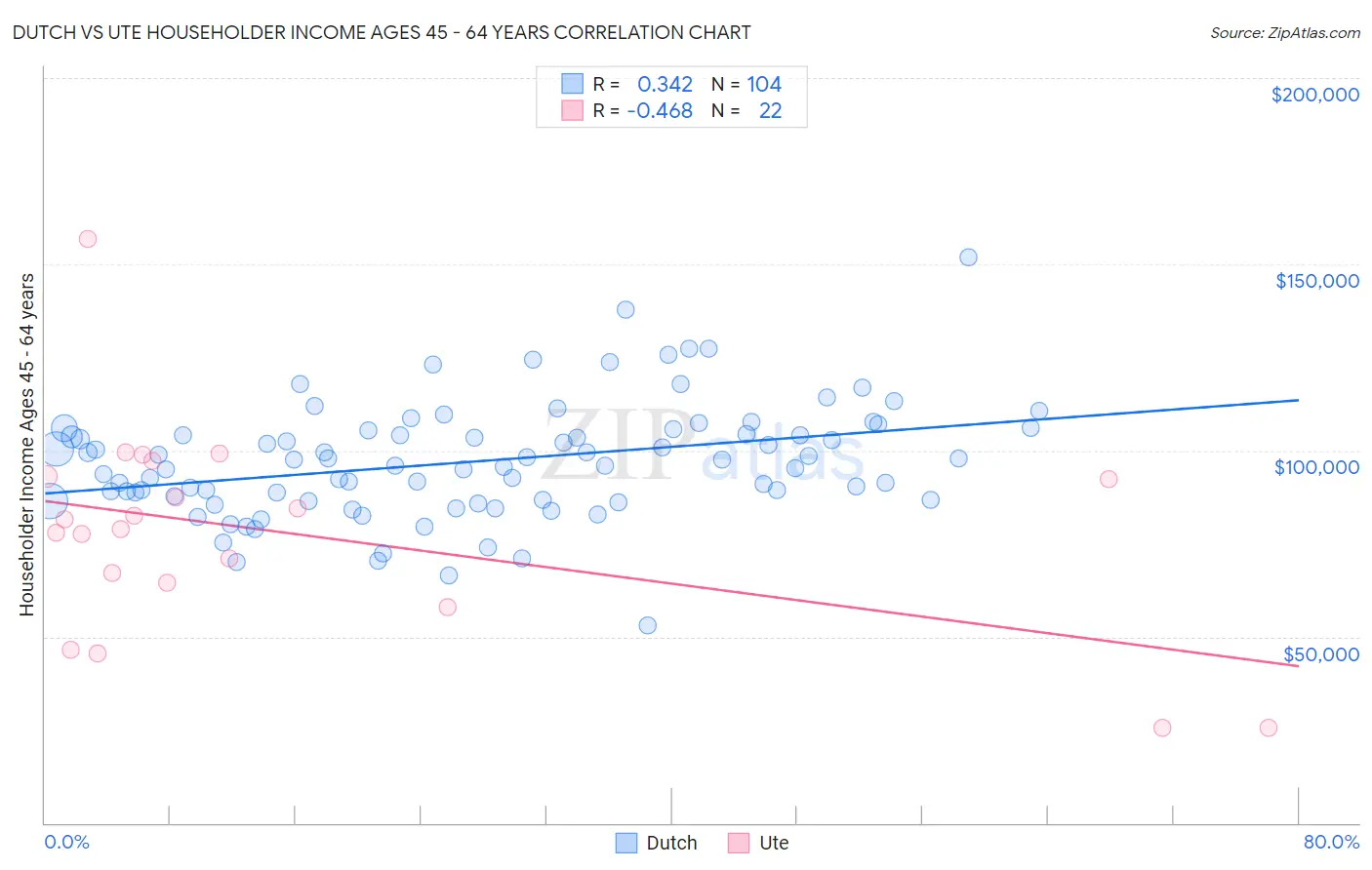 Dutch vs Ute Householder Income Ages 45 - 64 years
