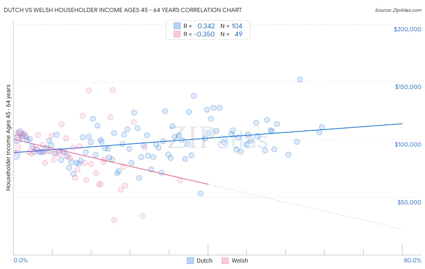 Dutch vs Welsh Householder Income Ages 45 - 64 years