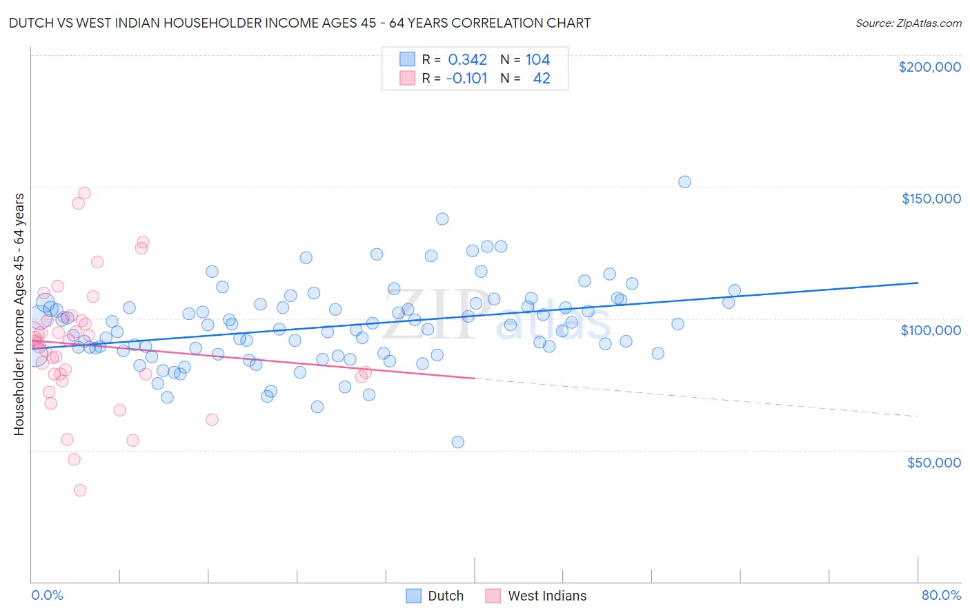 Dutch vs West Indian Householder Income Ages 45 - 64 years