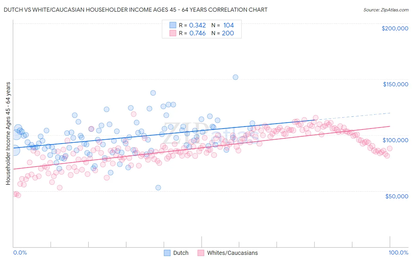 Dutch vs White/Caucasian Householder Income Ages 45 - 64 years