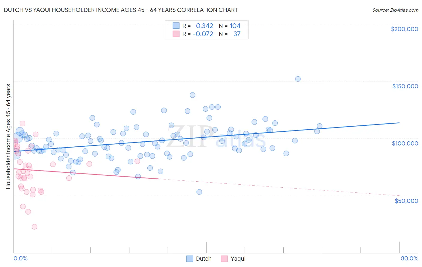 Dutch vs Yaqui Householder Income Ages 45 - 64 years