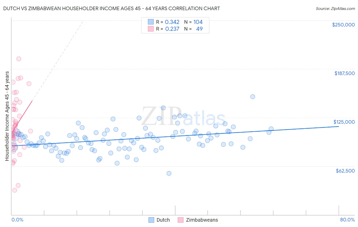 Dutch vs Zimbabwean Householder Income Ages 45 - 64 years