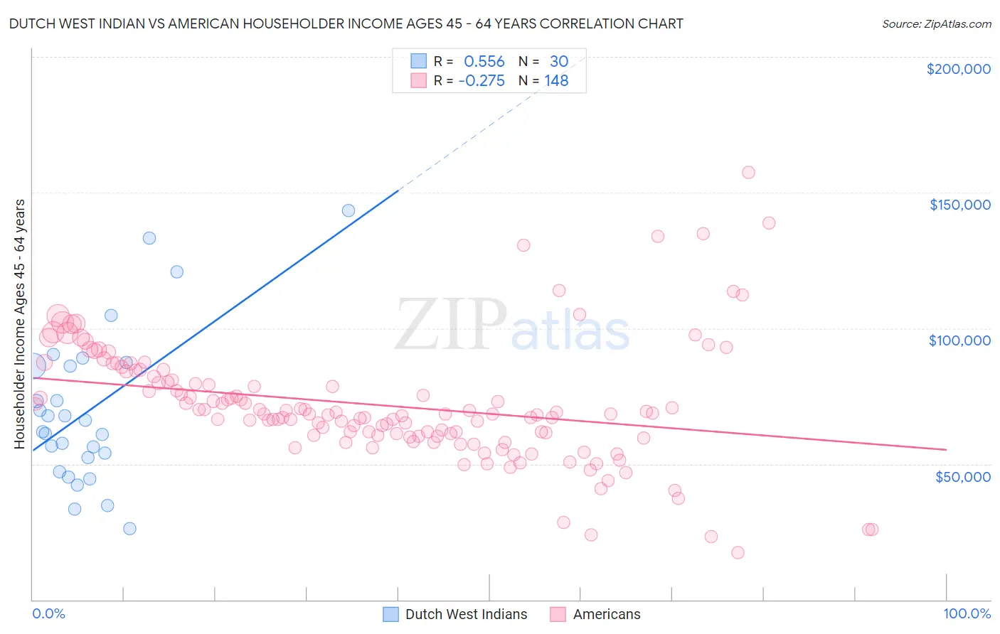 Dutch West Indian vs American Householder Income Ages 45 - 64 years