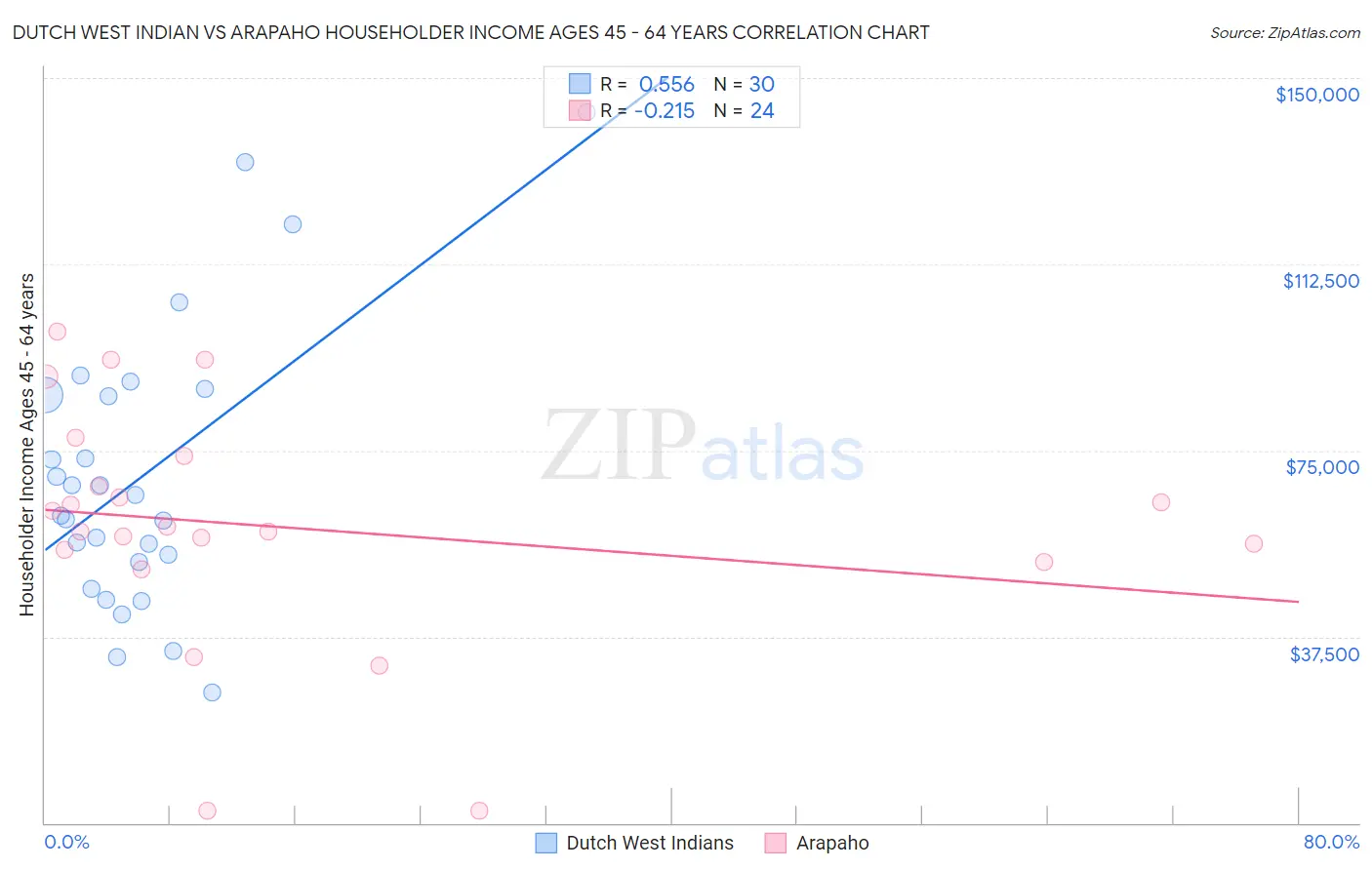 Dutch West Indian vs Arapaho Householder Income Ages 45 - 64 years