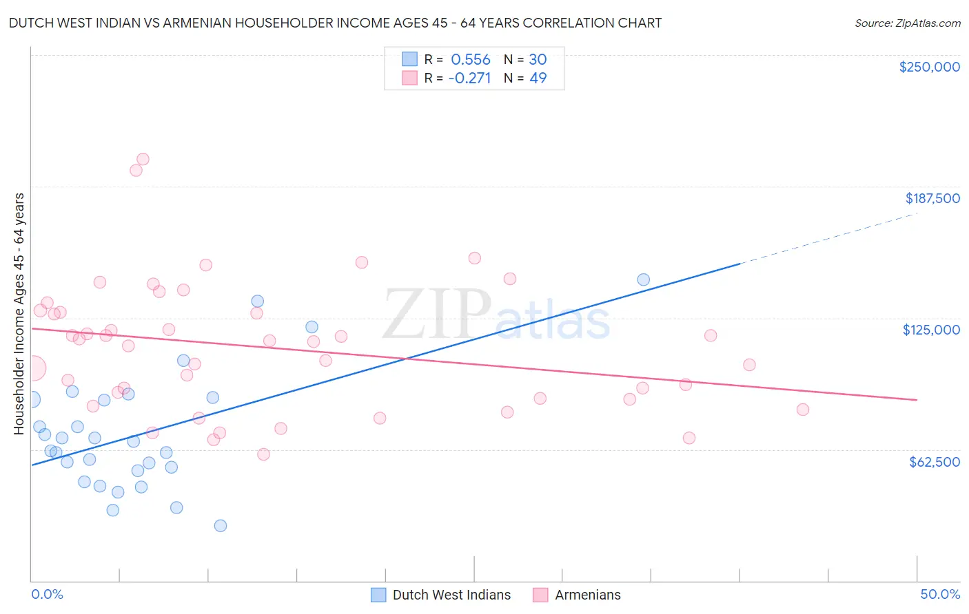 Dutch West Indian vs Armenian Householder Income Ages 45 - 64 years