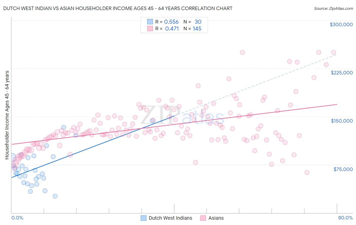 Dutch West Indian vs Asian Householder Income Ages 45 - 64 years