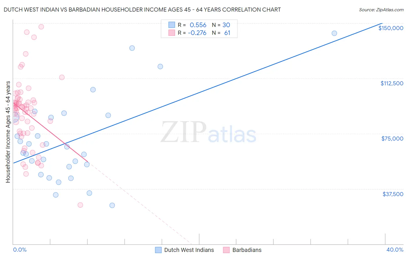 Dutch West Indian vs Barbadian Householder Income Ages 45 - 64 years