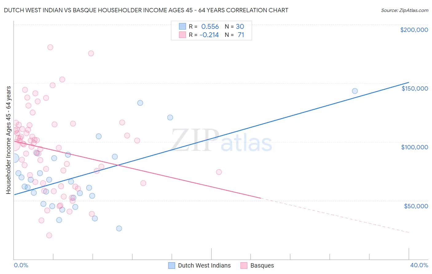 Dutch West Indian vs Basque Householder Income Ages 45 - 64 years