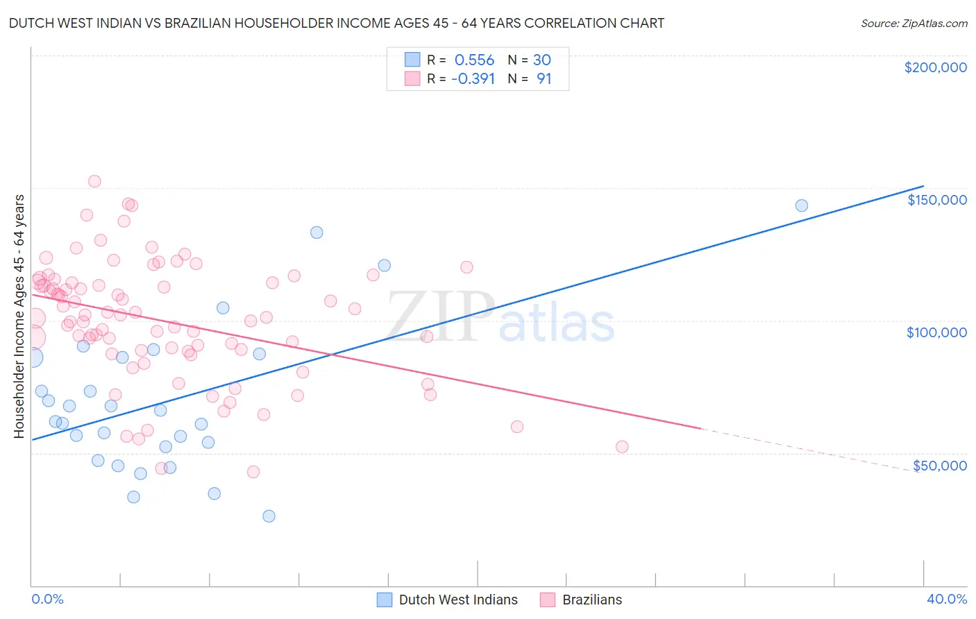 Dutch West Indian vs Brazilian Householder Income Ages 45 - 64 years