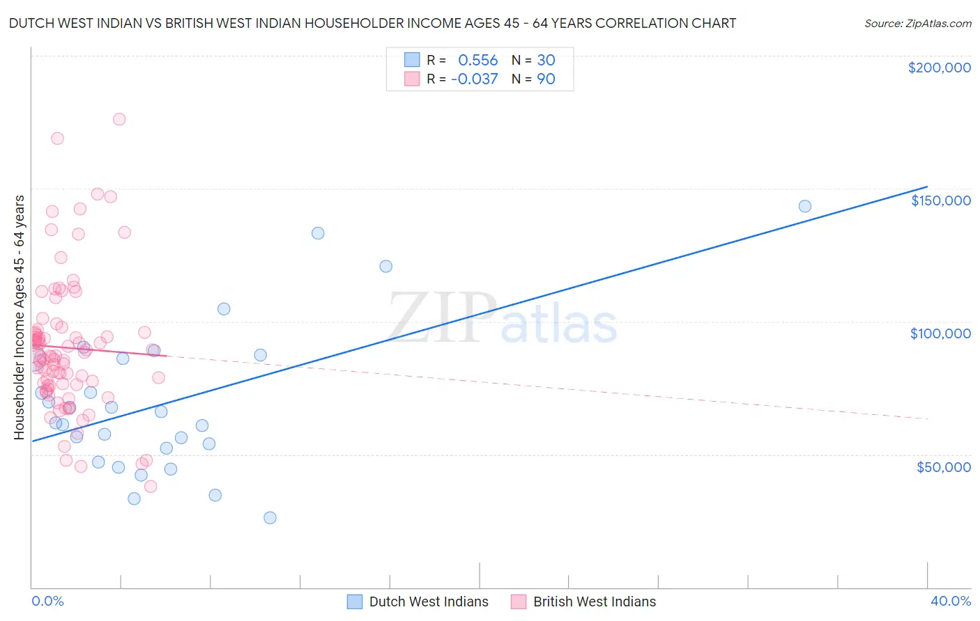 Dutch West Indian vs British West Indian Householder Income Ages 45 - 64 years