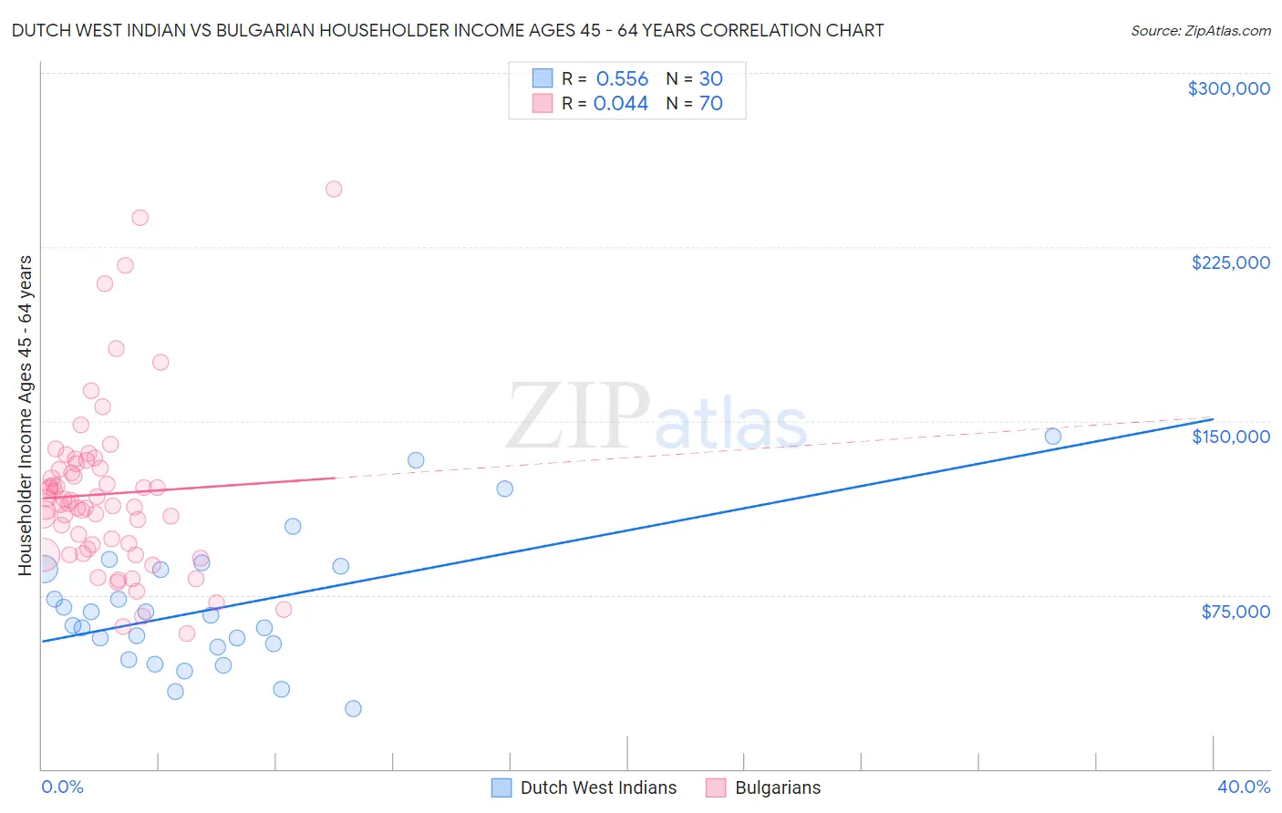 Dutch West Indian vs Bulgarian Householder Income Ages 45 - 64 years