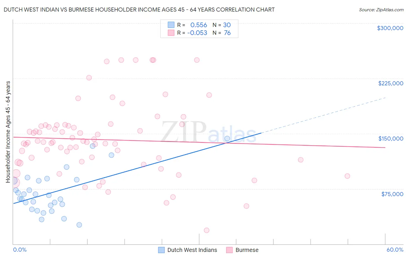 Dutch West Indian vs Burmese Householder Income Ages 45 - 64 years