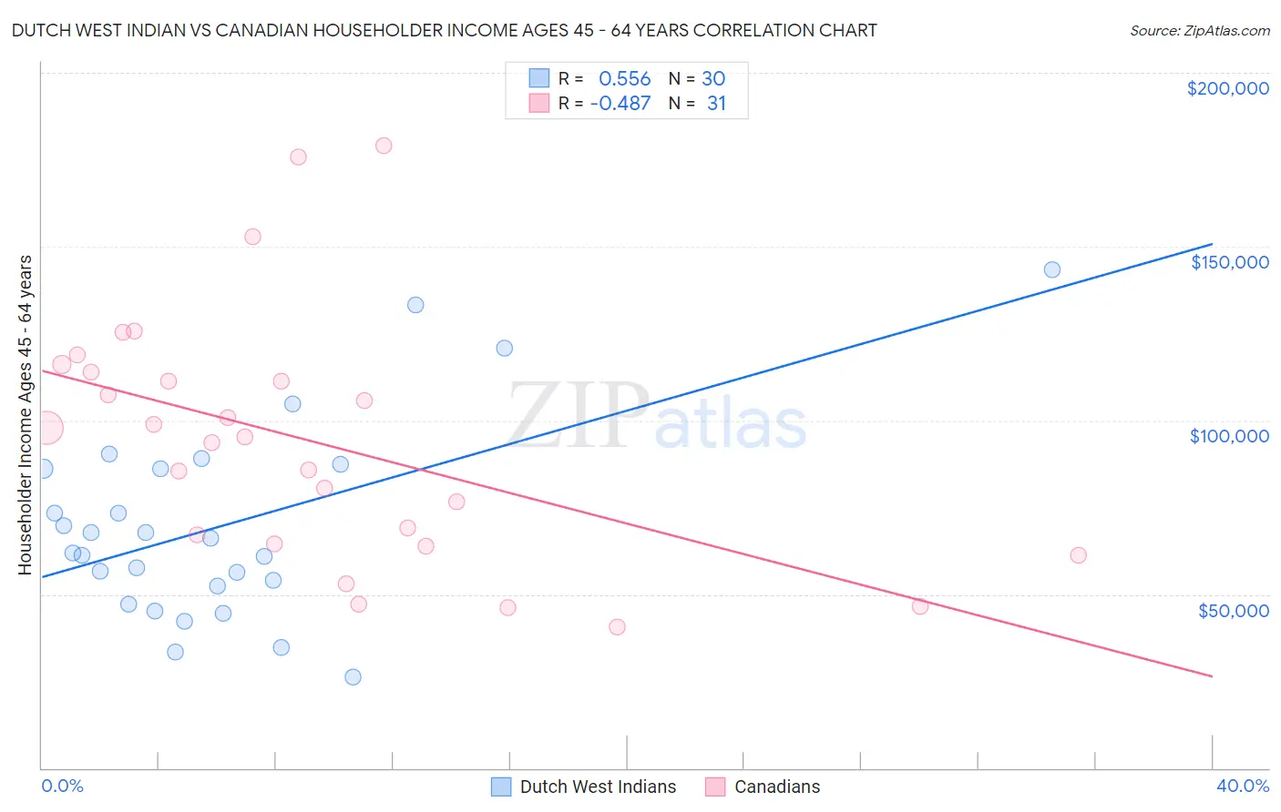 Dutch West Indian vs Canadian Householder Income Ages 45 - 64 years